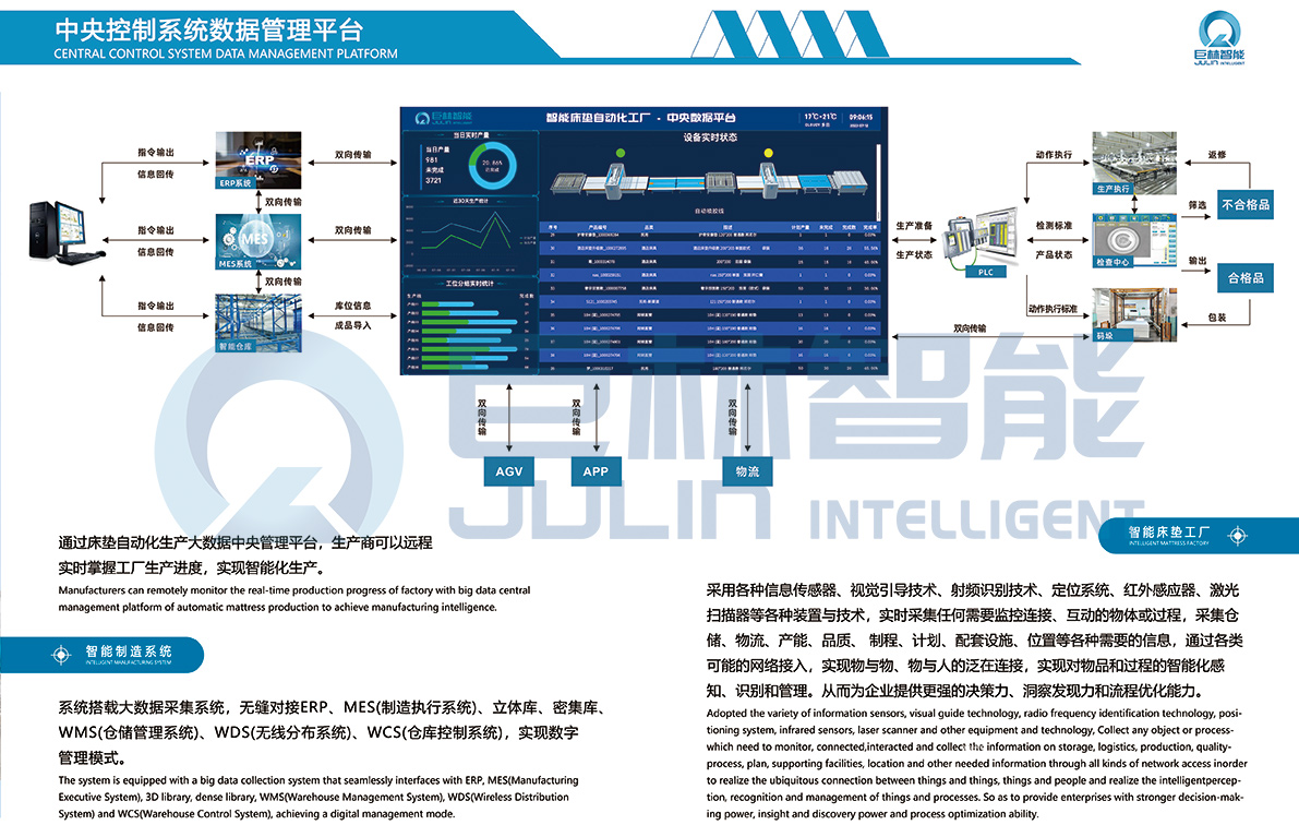 床垫生产数字智能信息化解决方案